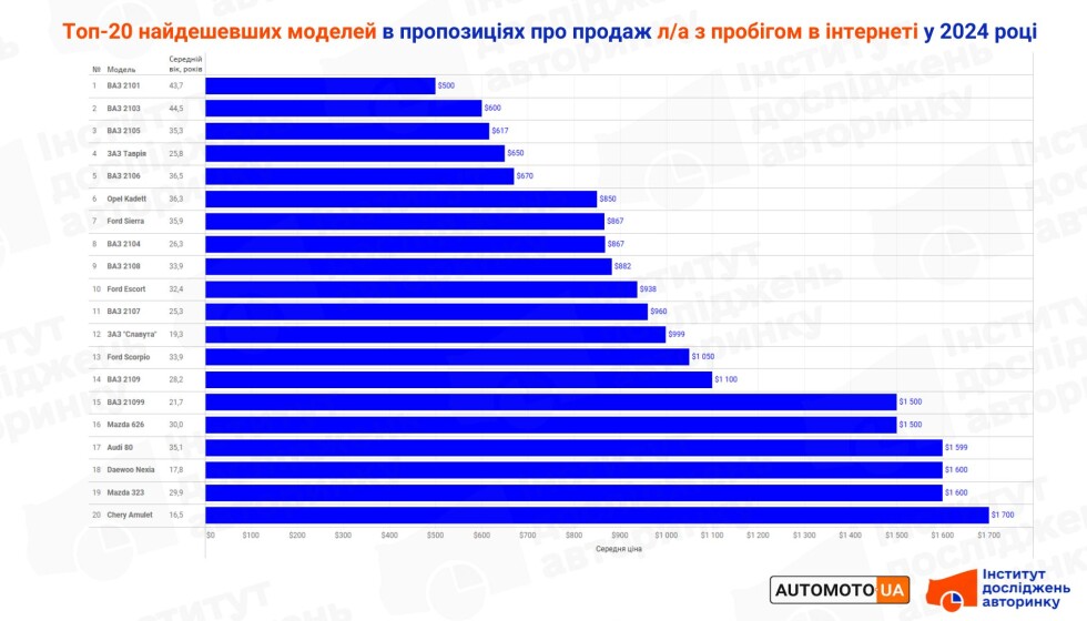 рейтинг продажів